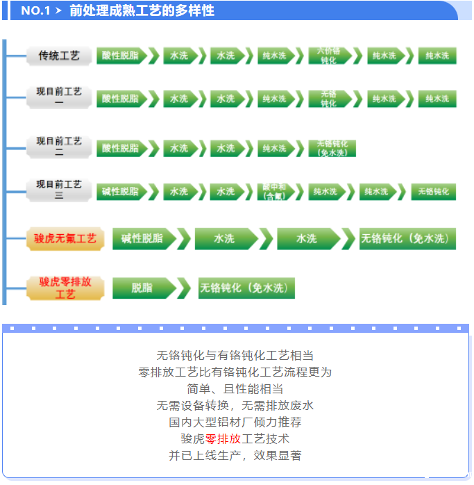 点点taptapcba首创 | 零排放-前处理工艺