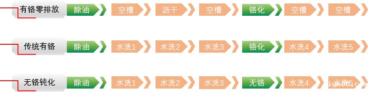 工艺对比