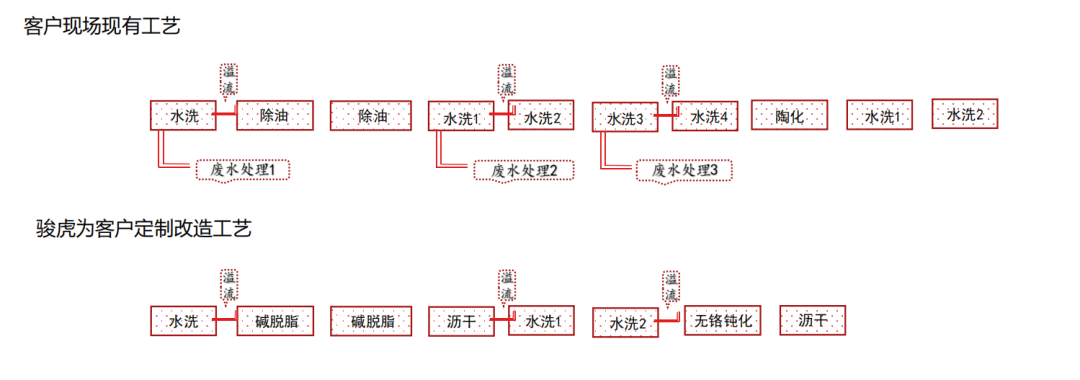 节水50%、无需加热、常温除油！点点taptapcba碱免单独酸中和工艺，助力企业降本增效！
