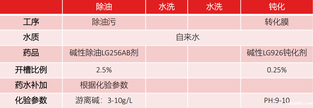 节水50%、无需加热、常温除油！点点taptapcba碱免单独酸中和工艺，助力企业降本增效！